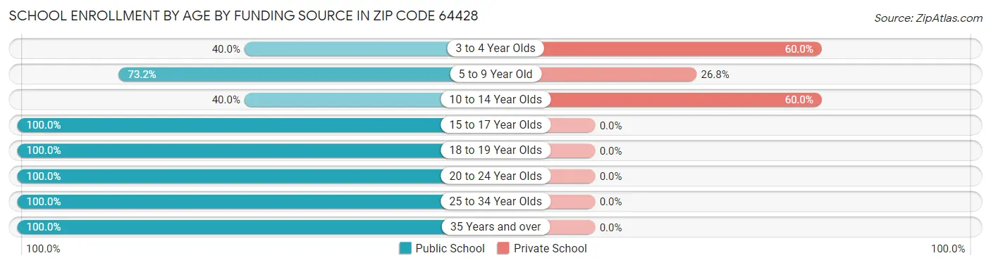 School Enrollment by Age by Funding Source in Zip Code 64428