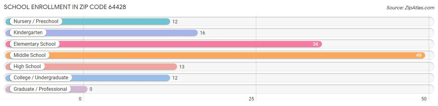 School Enrollment in Zip Code 64428