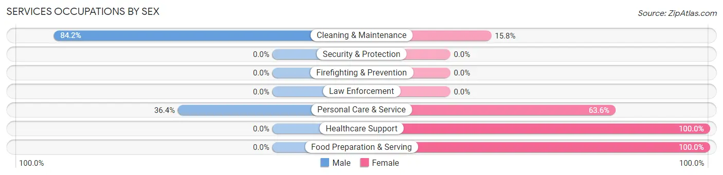 Services Occupations by Sex in Zip Code 64428