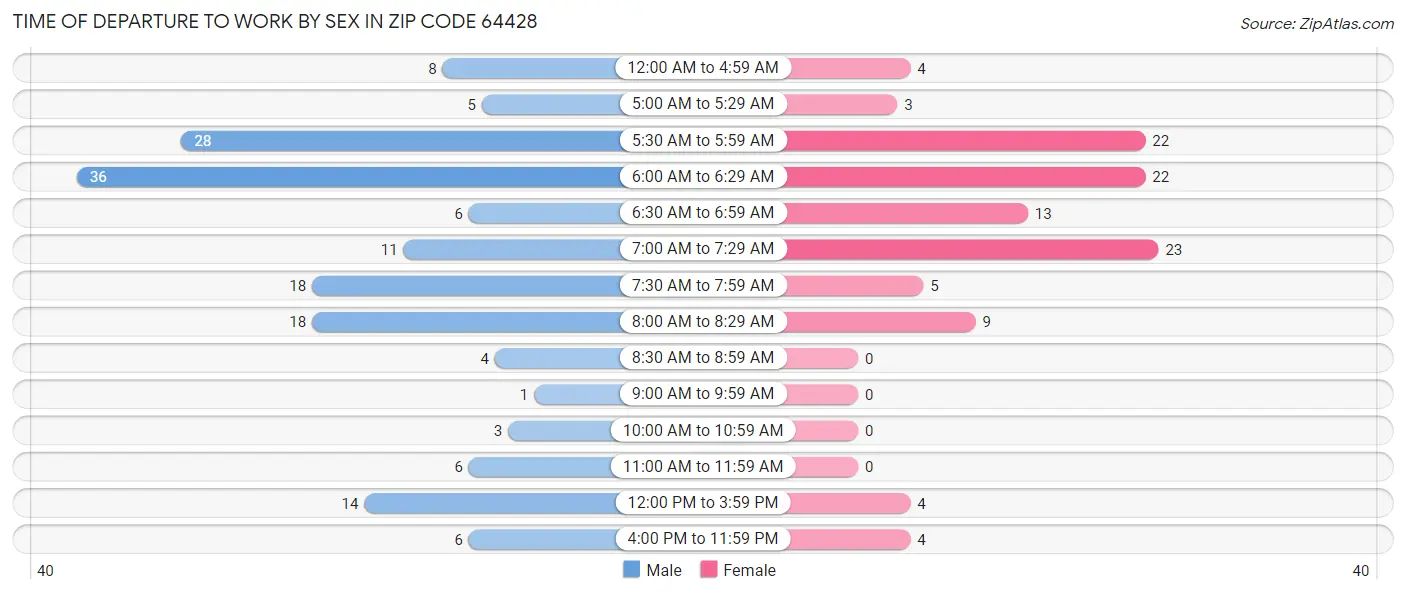 Time of Departure to Work by Sex in Zip Code 64428
