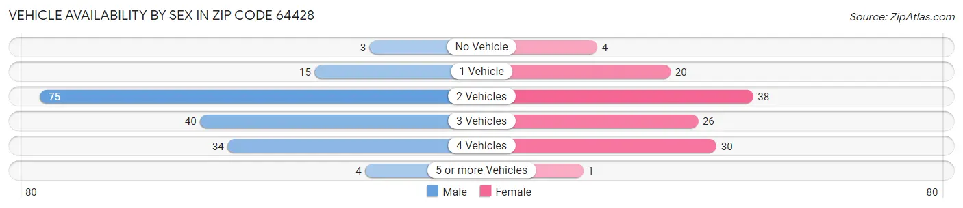Vehicle Availability by Sex in Zip Code 64428