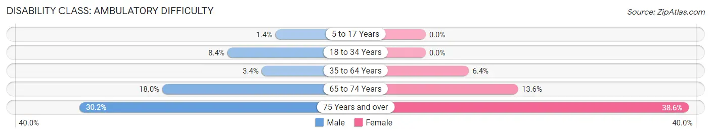 Disability in Zip Code 64429: <span>Ambulatory Difficulty</span>