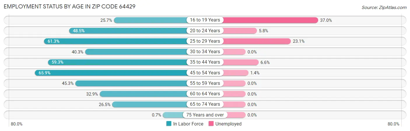 Employment Status by Age in Zip Code 64429