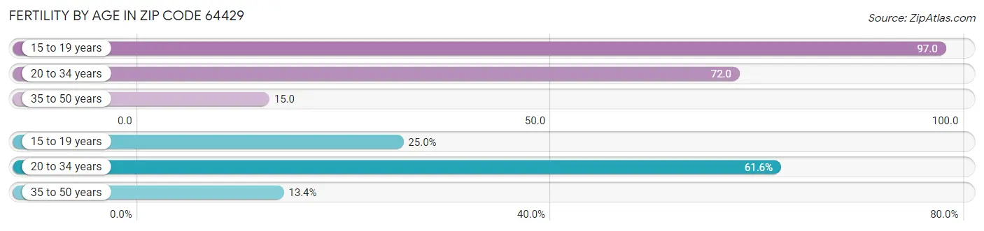 Female Fertility by Age in Zip Code 64429