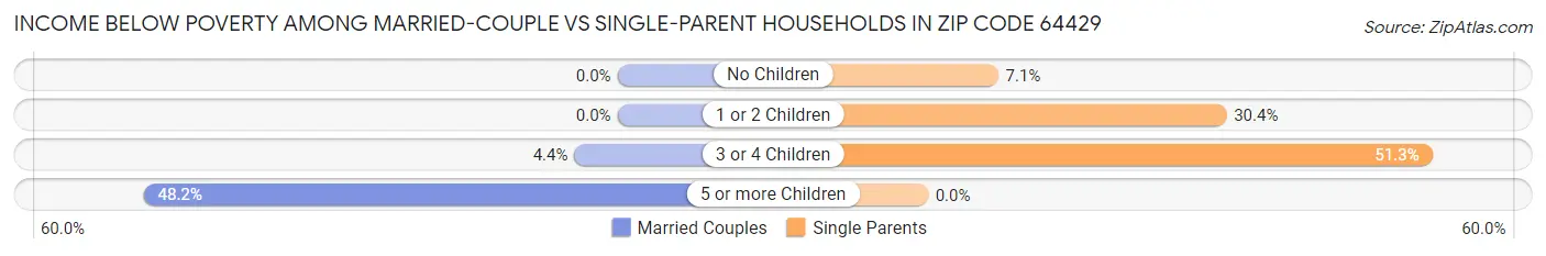 Income Below Poverty Among Married-Couple vs Single-Parent Households in Zip Code 64429
