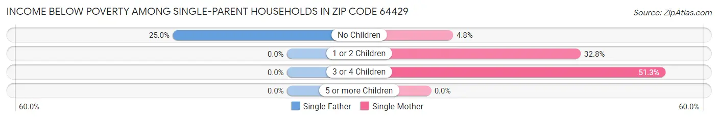 Income Below Poverty Among Single-Parent Households in Zip Code 64429