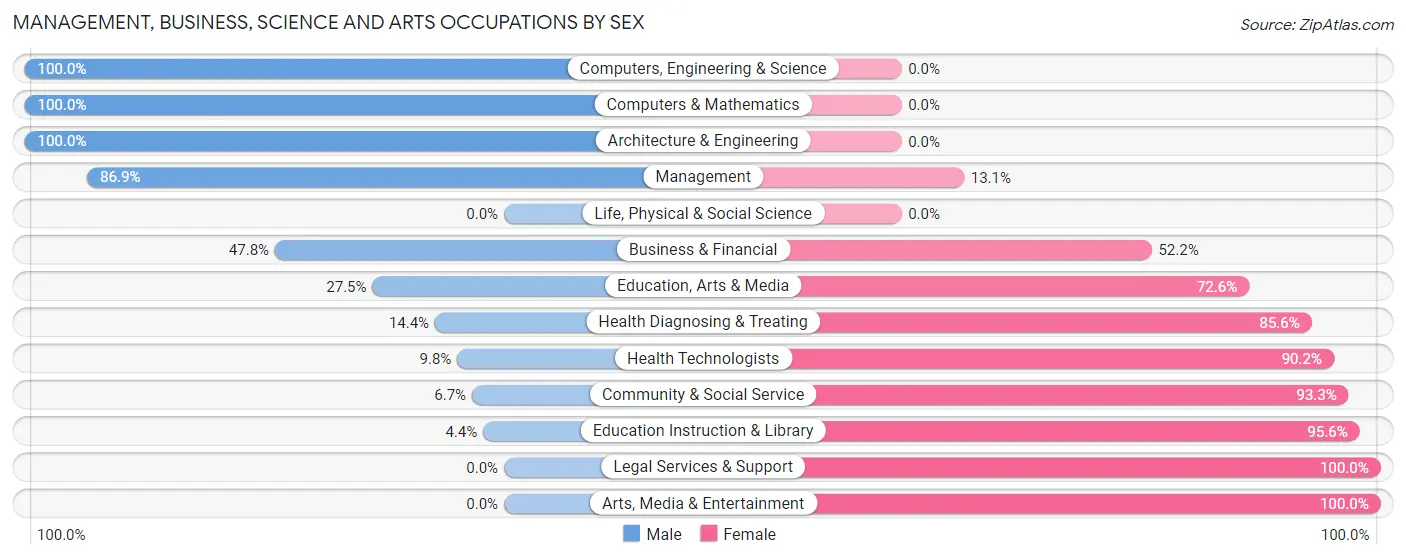 Management, Business, Science and Arts Occupations by Sex in Zip Code 64429