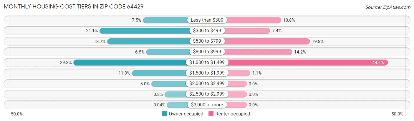 Monthly Housing Cost Tiers in Zip Code 64429