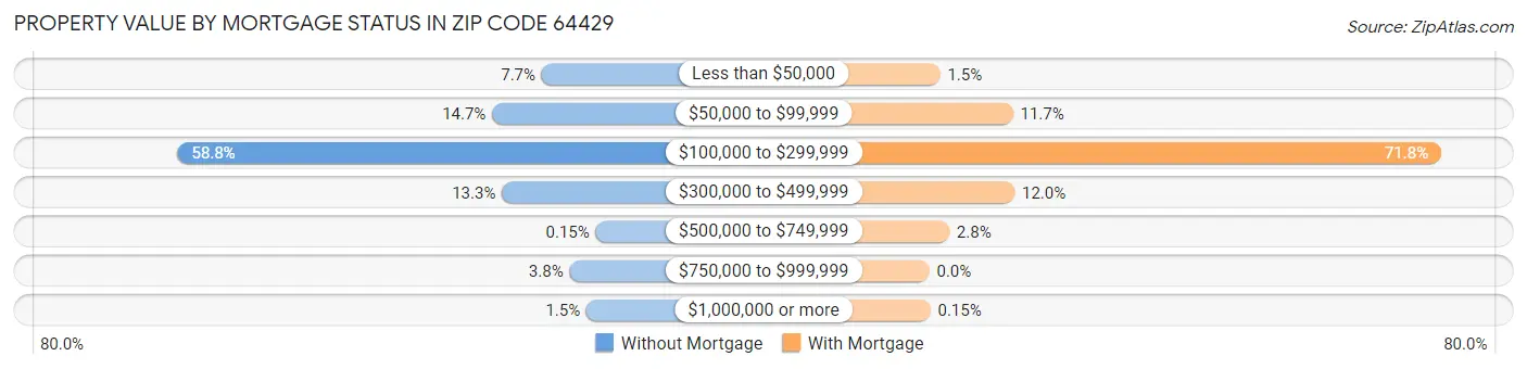 Property Value by Mortgage Status in Zip Code 64429