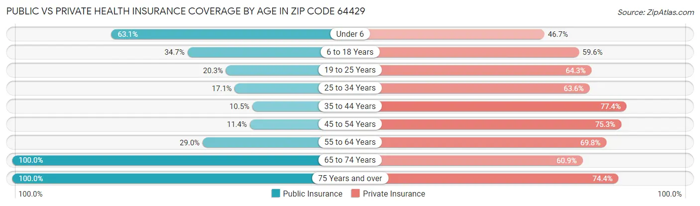Public vs Private Health Insurance Coverage by Age in Zip Code 64429