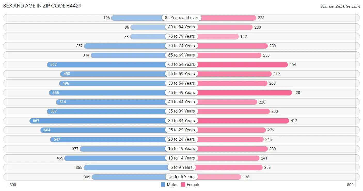 Sex and Age in Zip Code 64429