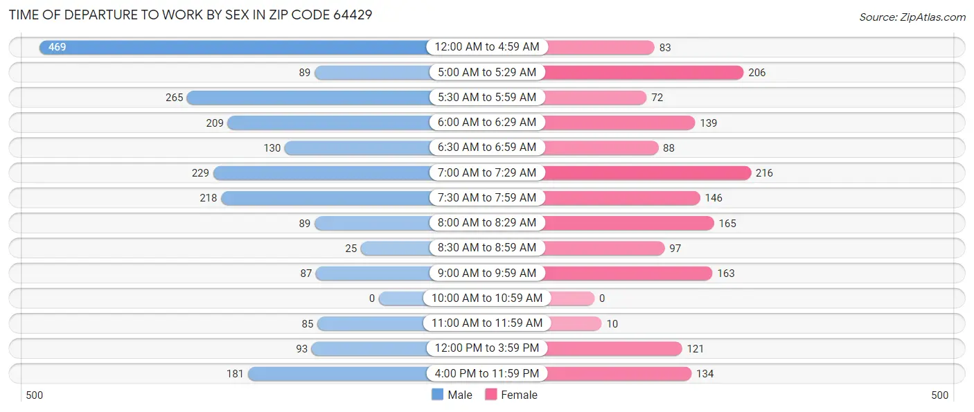 Time of Departure to Work by Sex in Zip Code 64429