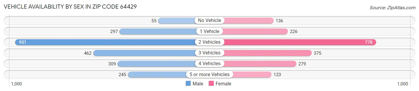 Vehicle Availability by Sex in Zip Code 64429