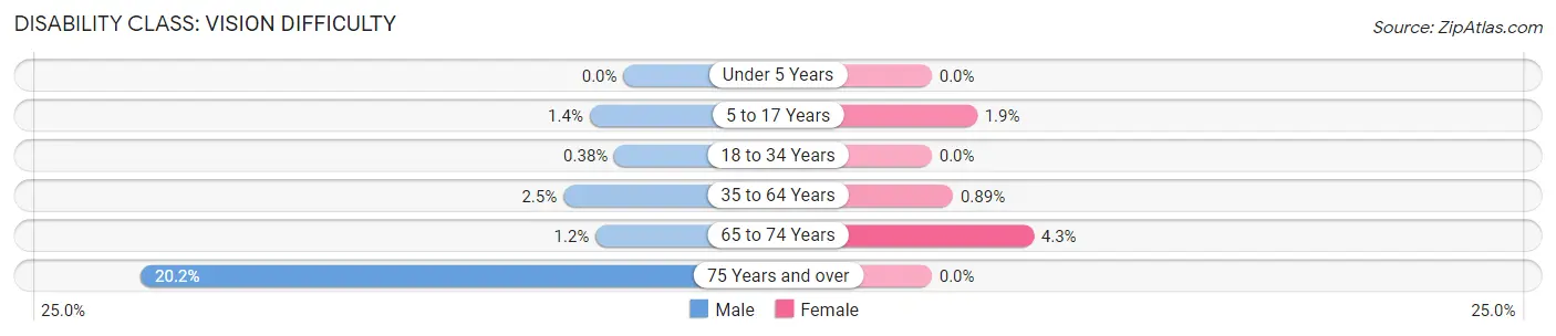 Disability in Zip Code 64429: <span>Vision Difficulty</span>