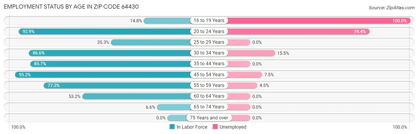 Employment Status by Age in Zip Code 64430