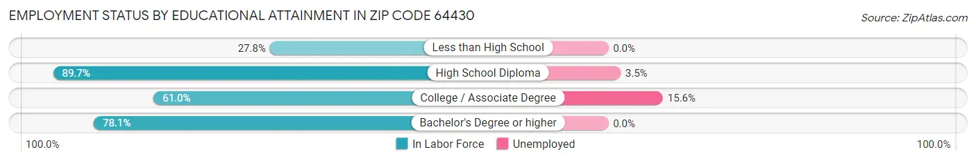 Employment Status by Educational Attainment in Zip Code 64430