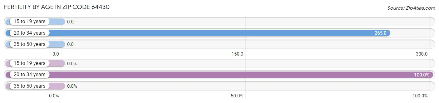 Female Fertility by Age in Zip Code 64430