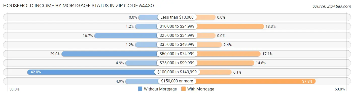 Household Income by Mortgage Status in Zip Code 64430