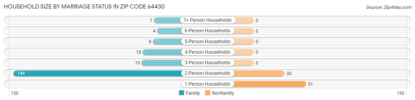 Household Size by Marriage Status in Zip Code 64430