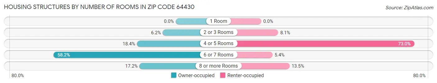 Housing Structures by Number of Rooms in Zip Code 64430