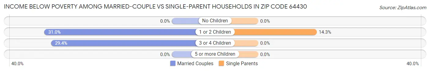 Income Below Poverty Among Married-Couple vs Single-Parent Households in Zip Code 64430
