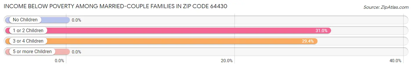 Income Below Poverty Among Married-Couple Families in Zip Code 64430