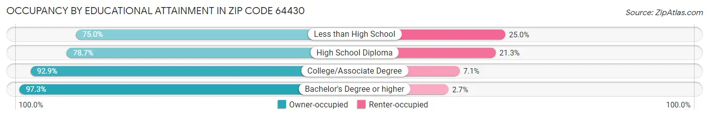 Occupancy by Educational Attainment in Zip Code 64430