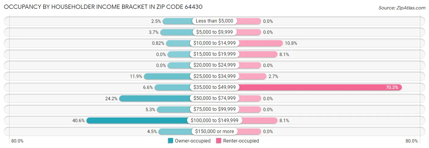 Occupancy by Householder Income Bracket in Zip Code 64430