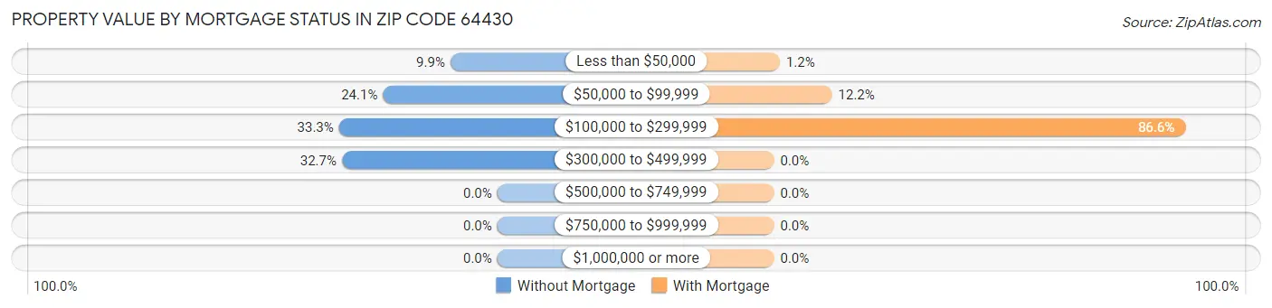Property Value by Mortgage Status in Zip Code 64430