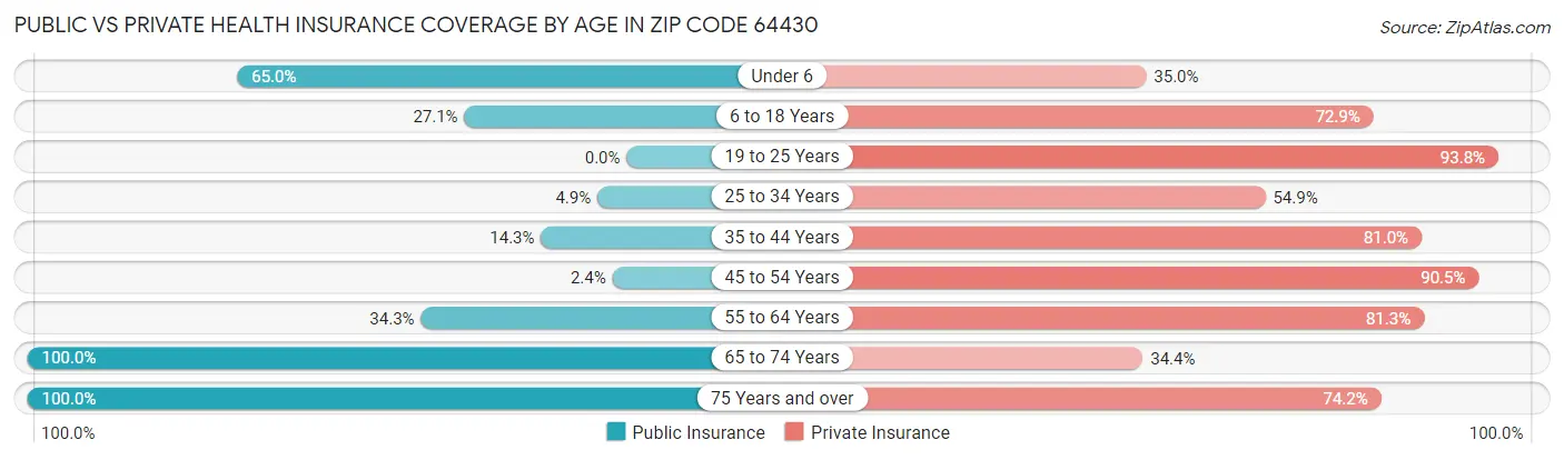 Public vs Private Health Insurance Coverage by Age in Zip Code 64430