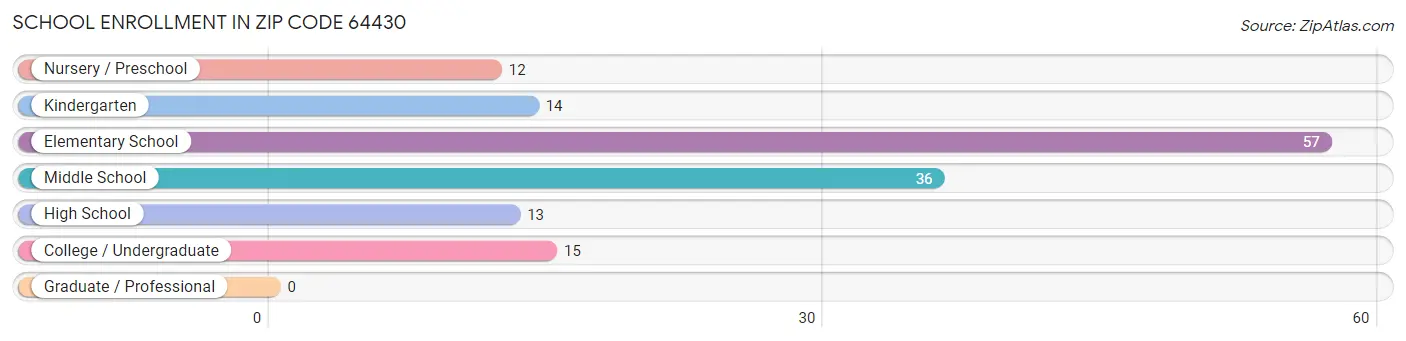 School Enrollment in Zip Code 64430