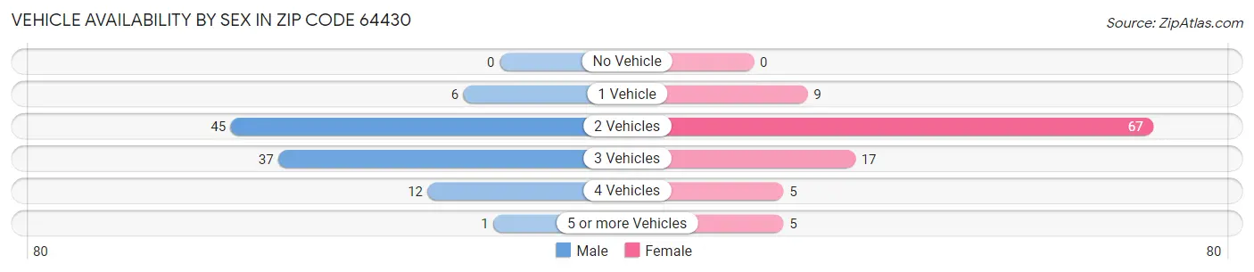 Vehicle Availability by Sex in Zip Code 64430