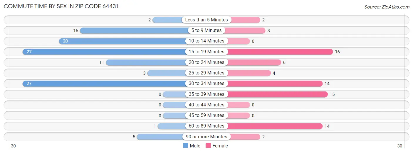 Commute Time by Sex in Zip Code 64431