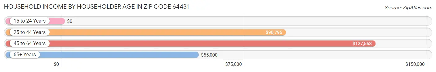 Household Income by Householder Age in Zip Code 64431