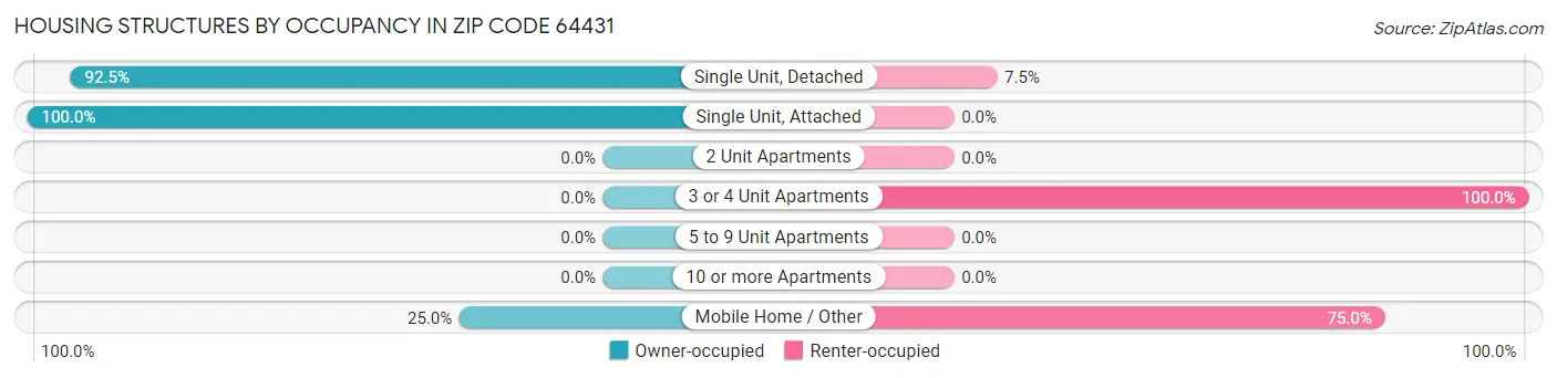 Housing Structures by Occupancy in Zip Code 64431