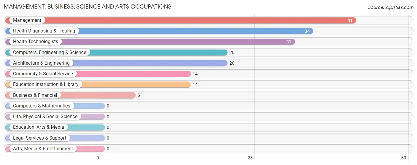 Management, Business, Science and Arts Occupations in Zip Code 64431