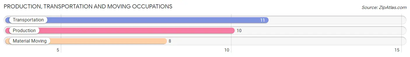 Production, Transportation and Moving Occupations in Zip Code 64431