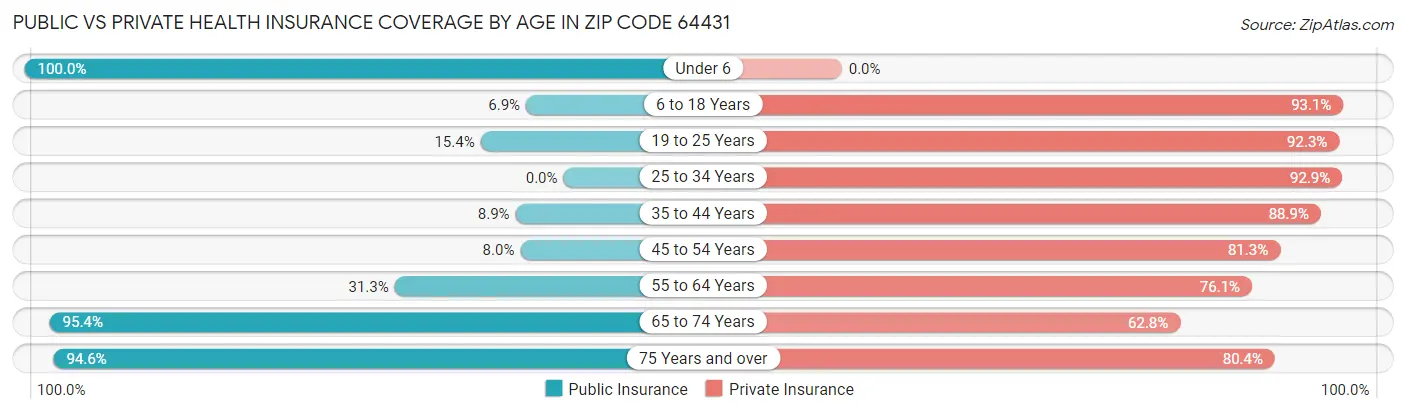 Public vs Private Health Insurance Coverage by Age in Zip Code 64431