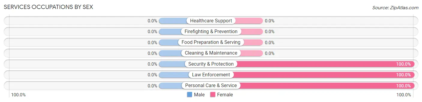 Services Occupations by Sex in Zip Code 64431