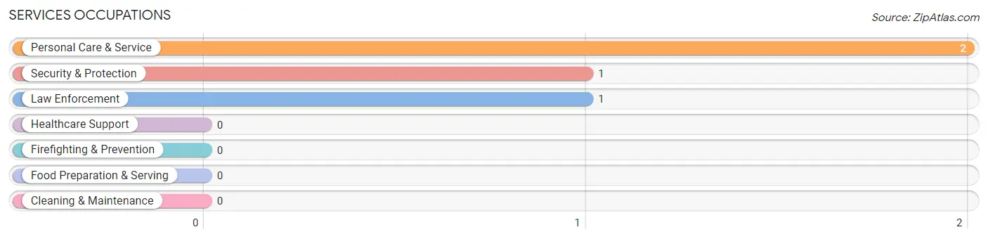 Services Occupations in Zip Code 64431