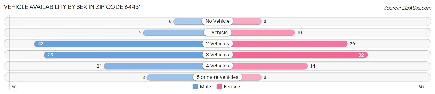 Vehicle Availability by Sex in Zip Code 64431