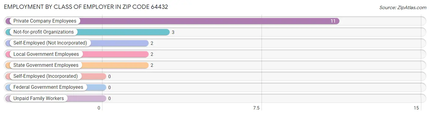 Employment by Class of Employer in Zip Code 64432