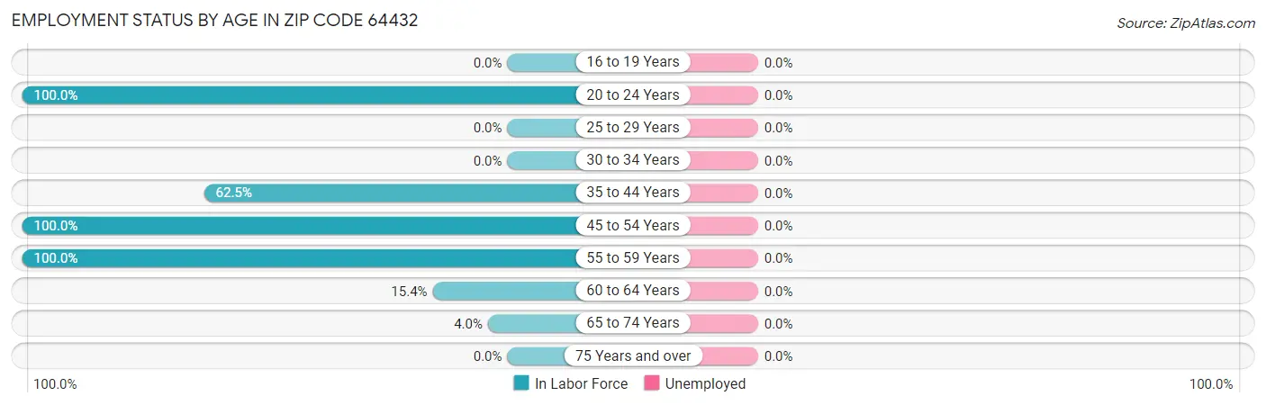 Employment Status by Age in Zip Code 64432