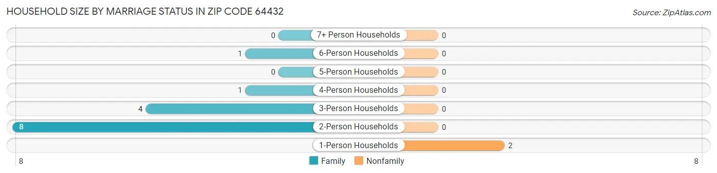 Household Size by Marriage Status in Zip Code 64432
