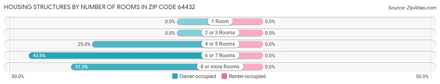 Housing Structures by Number of Rooms in Zip Code 64432