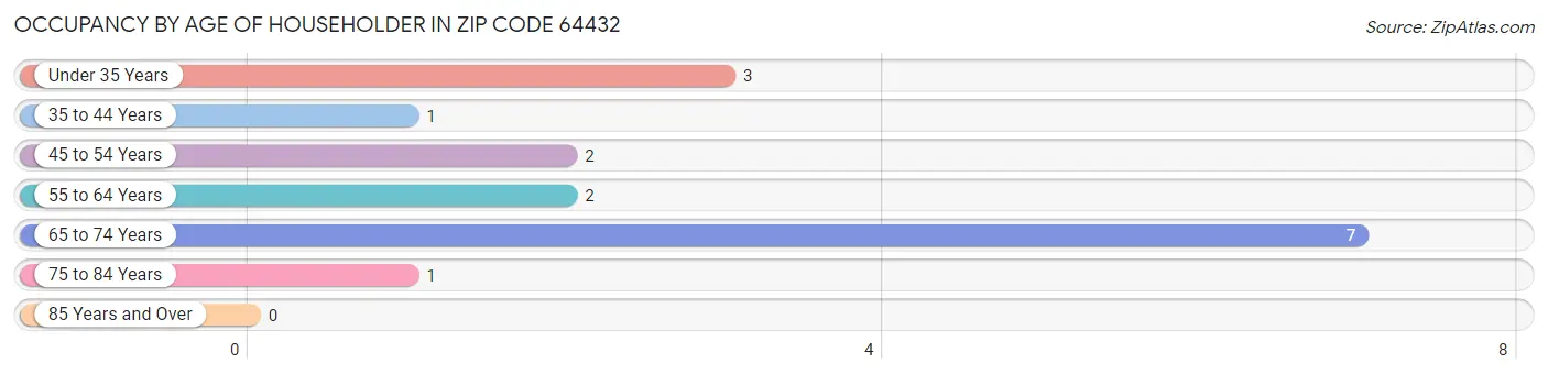 Occupancy by Age of Householder in Zip Code 64432