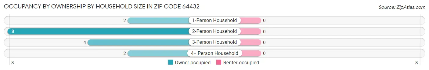 Occupancy by Ownership by Household Size in Zip Code 64432