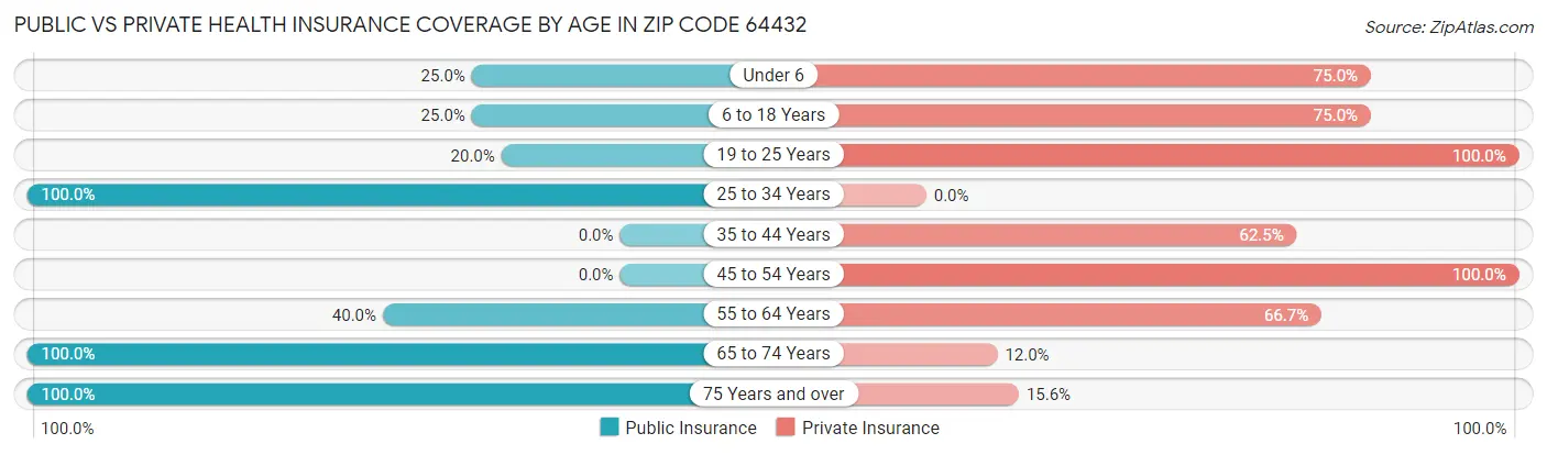 Public vs Private Health Insurance Coverage by Age in Zip Code 64432