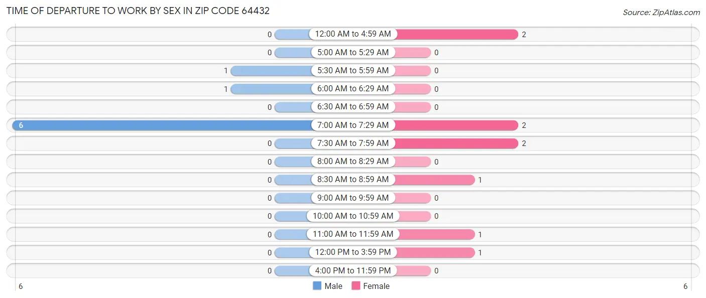 Time of Departure to Work by Sex in Zip Code 64432