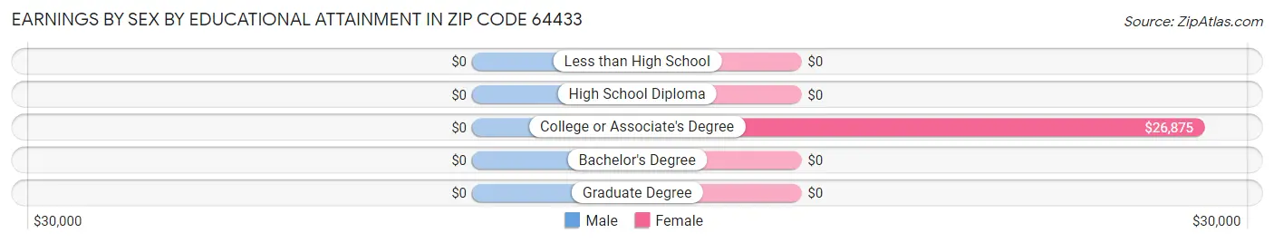 Earnings by Sex by Educational Attainment in Zip Code 64433